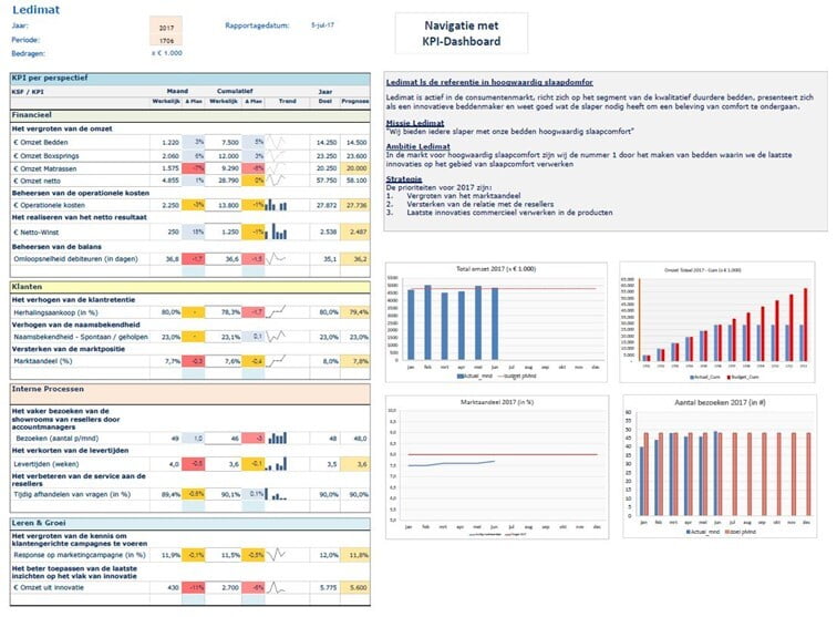 De vijf succesfactoren bij visualisatie KPI-dashboard