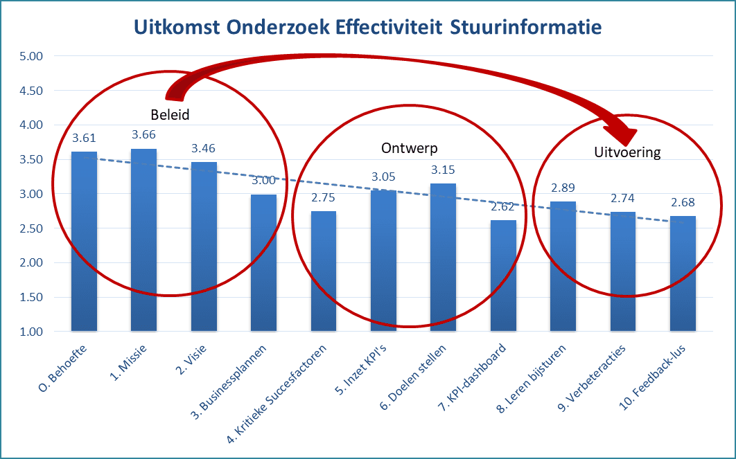 Onderzoek toont worsteling aan tussen beleid en uitvoering