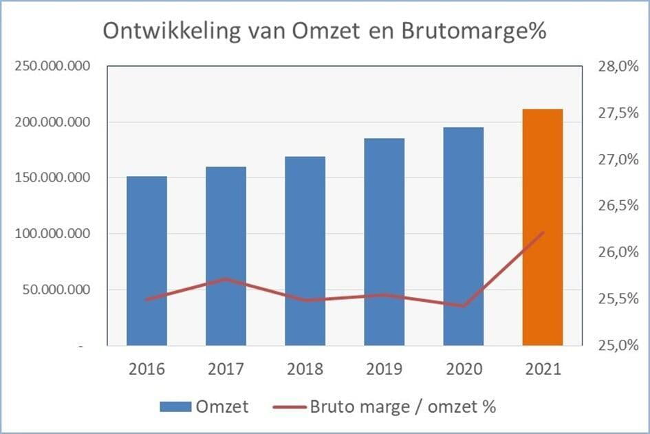 KPI's nader belicht: sturen op de Brutomarge