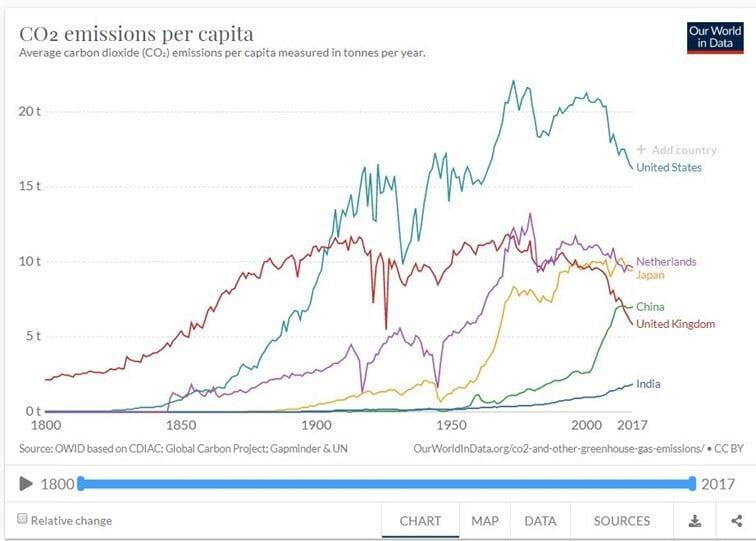 Sturen op reductie van CO2 via het KPI-dashboard