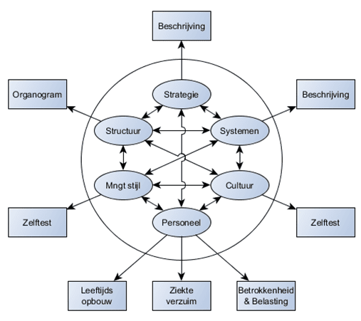 Reorganiseren, waar beginnen we?