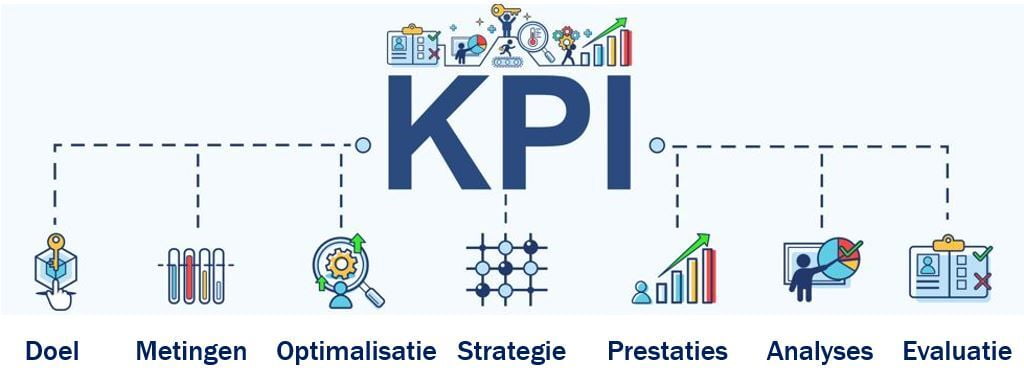 Financiële KPI's versus operationele KPI's