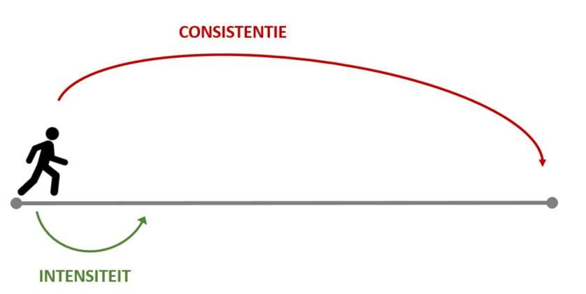 Moeite om consistent te zijn? Volg deze 7 stappen om je doelen te halen.