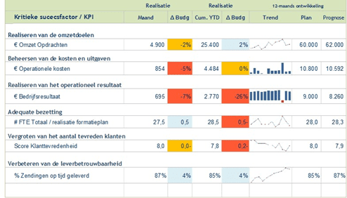 Een dashboard zet aan tot actie